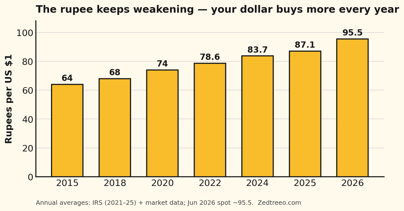 USD to INR currency gap — why offshore talent pricing is structural