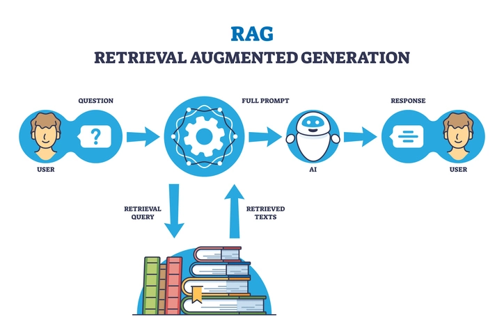 RAG or retrieval augmented generation
