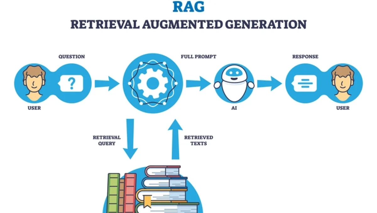 RAG or retrieval augmented generation